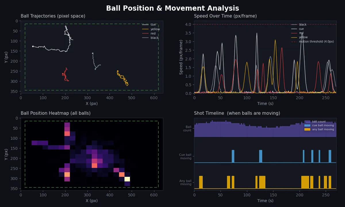 Billiard computer vision analytics dashboard: per-ball trajectories in pixel space, speed-over-time profiles, a ball position heatmap and a shot timeline