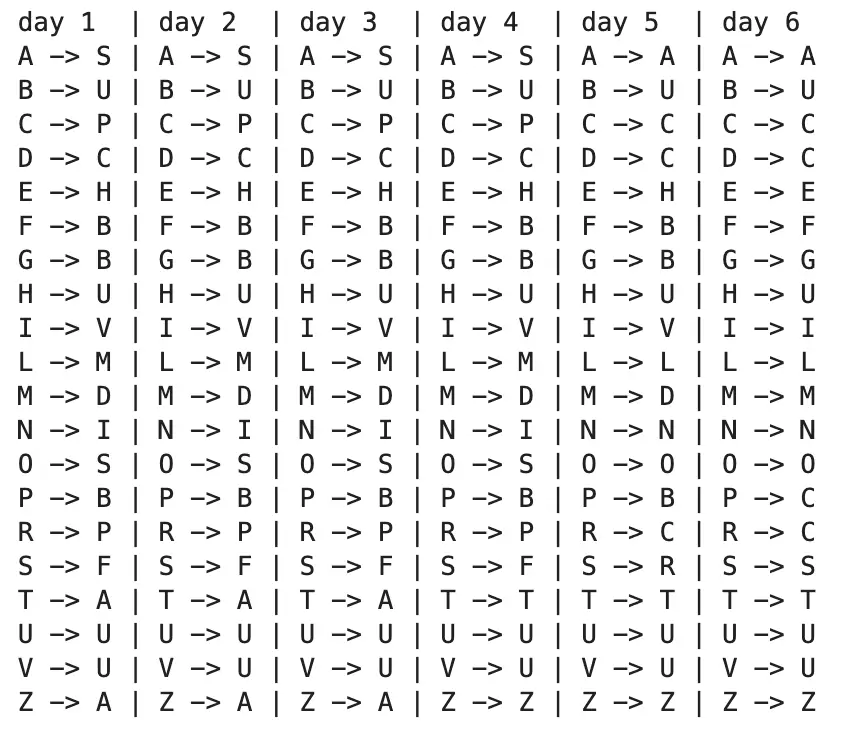 Optimal time-dependent MDP policy computed by backward dynamic programming: the best next city to travel to from each city on each of the six remaining days