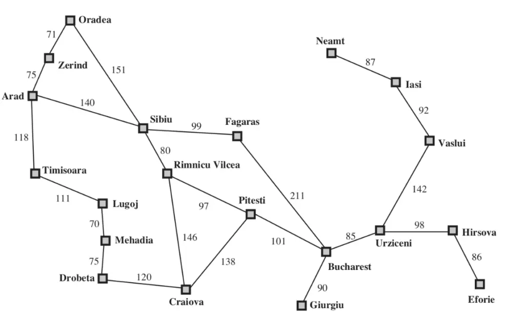 Romanian city map used as the MDP state space for stochastic path planning, with road distances linking Arad, Sibiu, Pitesti and Bucharest
