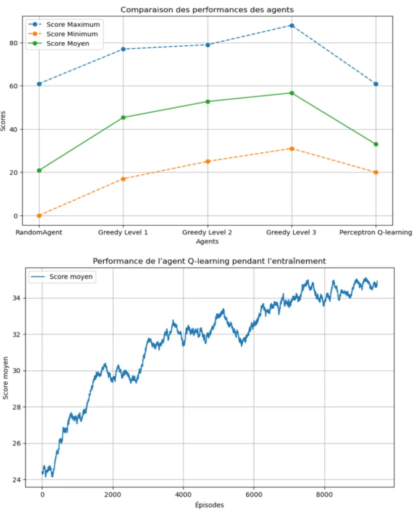 Yahtzee agent scores compared across a random agent, three greedy levels and Perceptron Q-learning, above the Q-learning average-score curve rising over 10,000 training episodes