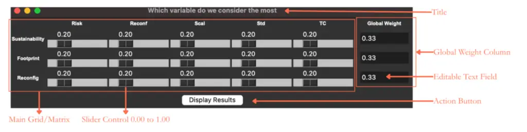 Tkinter decision-support dashboard where Sustainability, Footprint and Reconfigurability are weighted against each criterion with 0.00 to 1.00 sliders and a global weight column