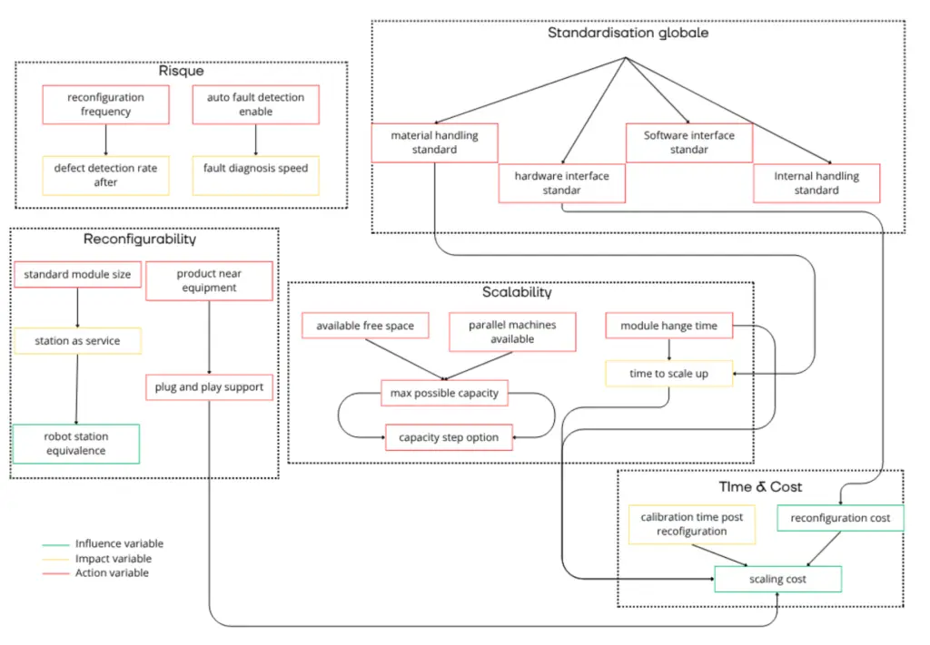 Influence map of the industrial decision matrix, grouping 40+ variables under Risk, Reconfigurability, Scalability, Global Standardisation and Time & Cost, with influence, impact and action variables colour-coded