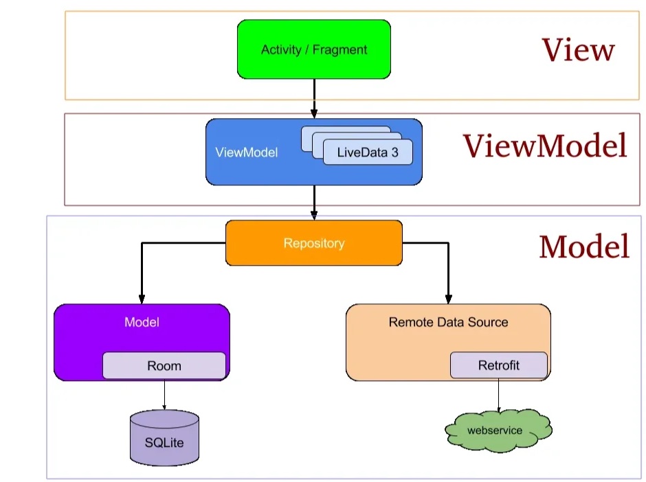 MVVM architecture of the Android app: Activity and Fragment in the view layer, a ViewModel exposing LiveData, and a repository fanning out to Room over SQLite for local storage and Retrofit for the remote web service