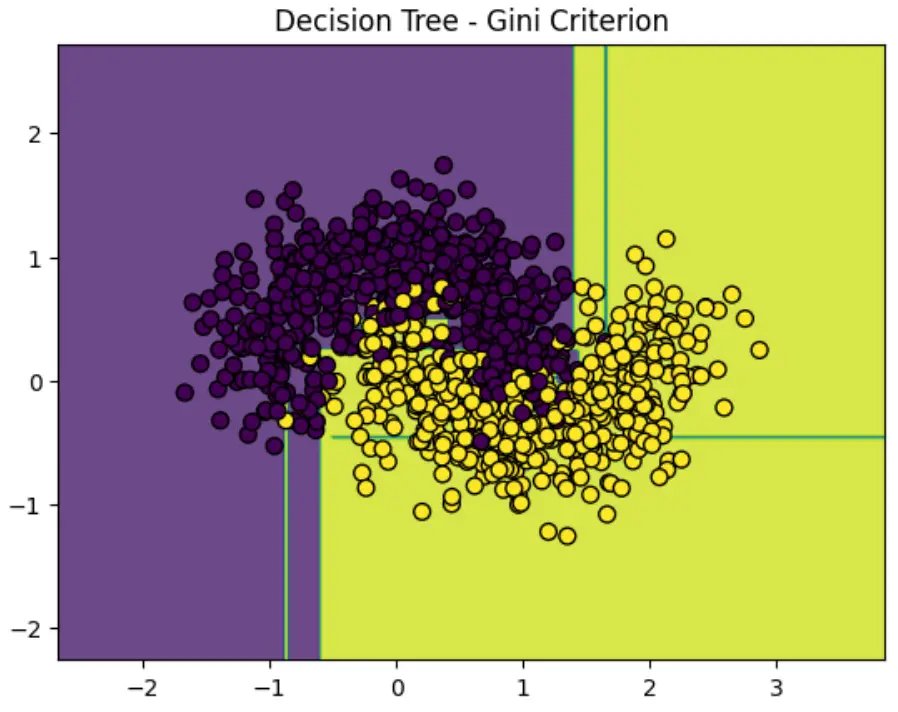 Decision Tree trained with the Gini criterion, showing its axis-aligned decision boundary over the two-class scatter