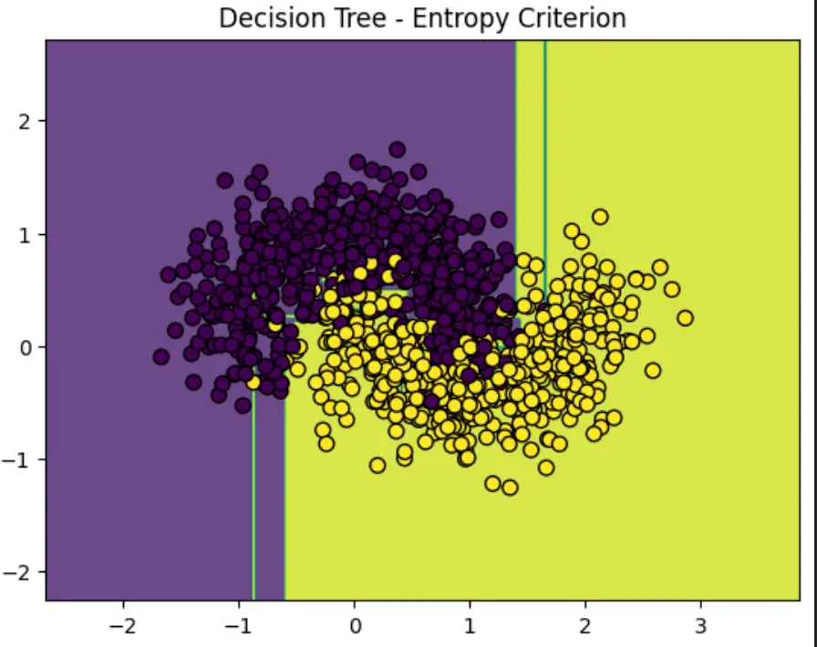 Decision Tree trained with the entropy criterion, showing how the split geometry changes against the Gini version