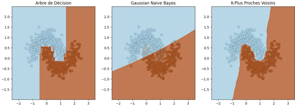Decision boundaries of a Decision Tree, Gaussian Naive Bayes and k-Nearest Neighbours compared side by side on the same two-moons dataset