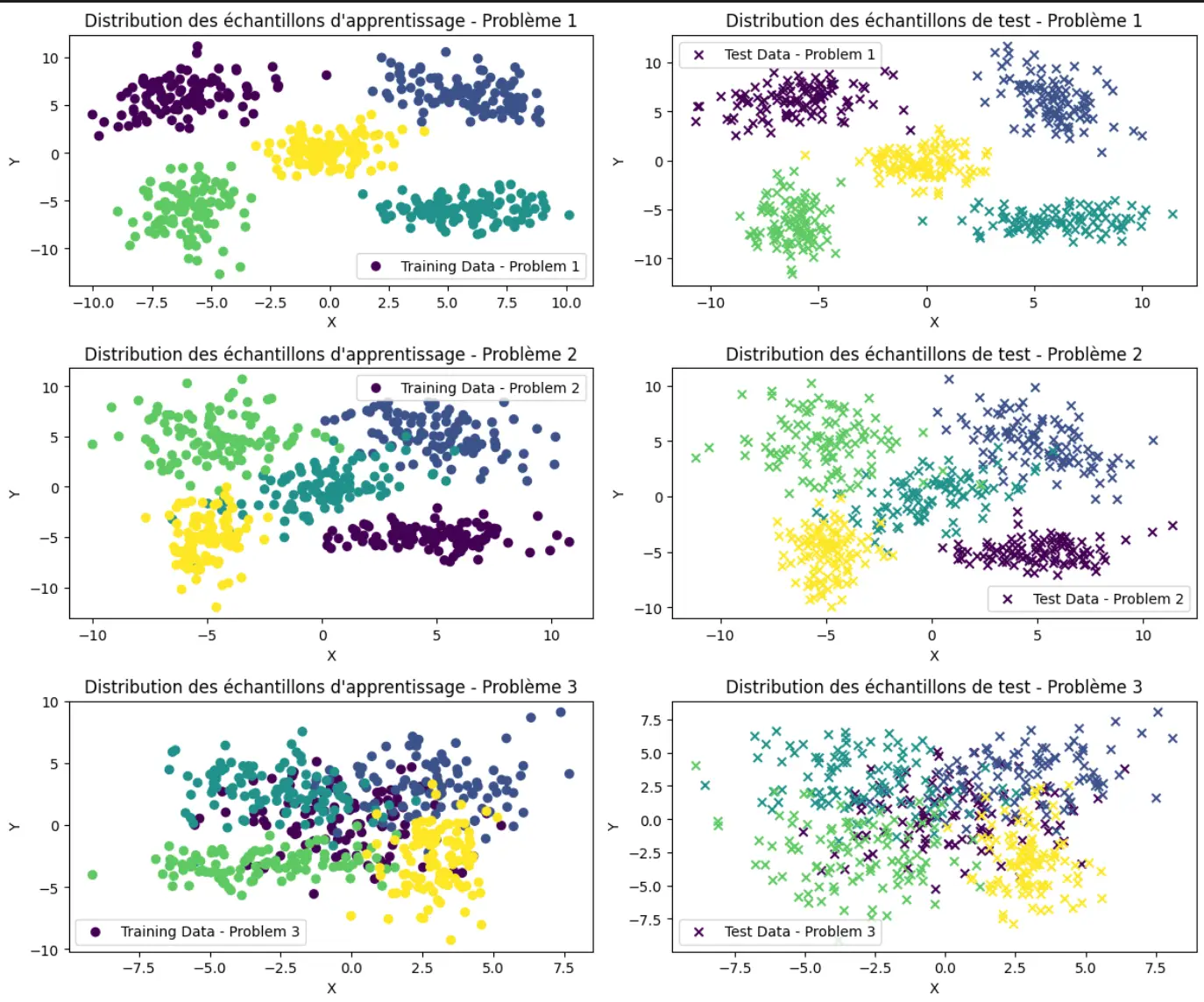 Training and test sample distributions for the three benchmark problems, six scatter panels showing how separable each class set is