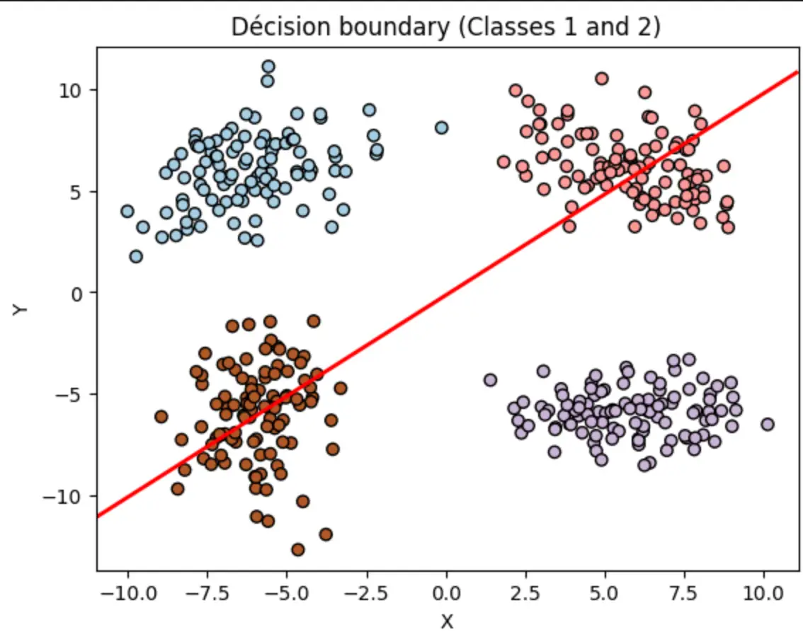 Linear decision boundary separating class 1 from class 2