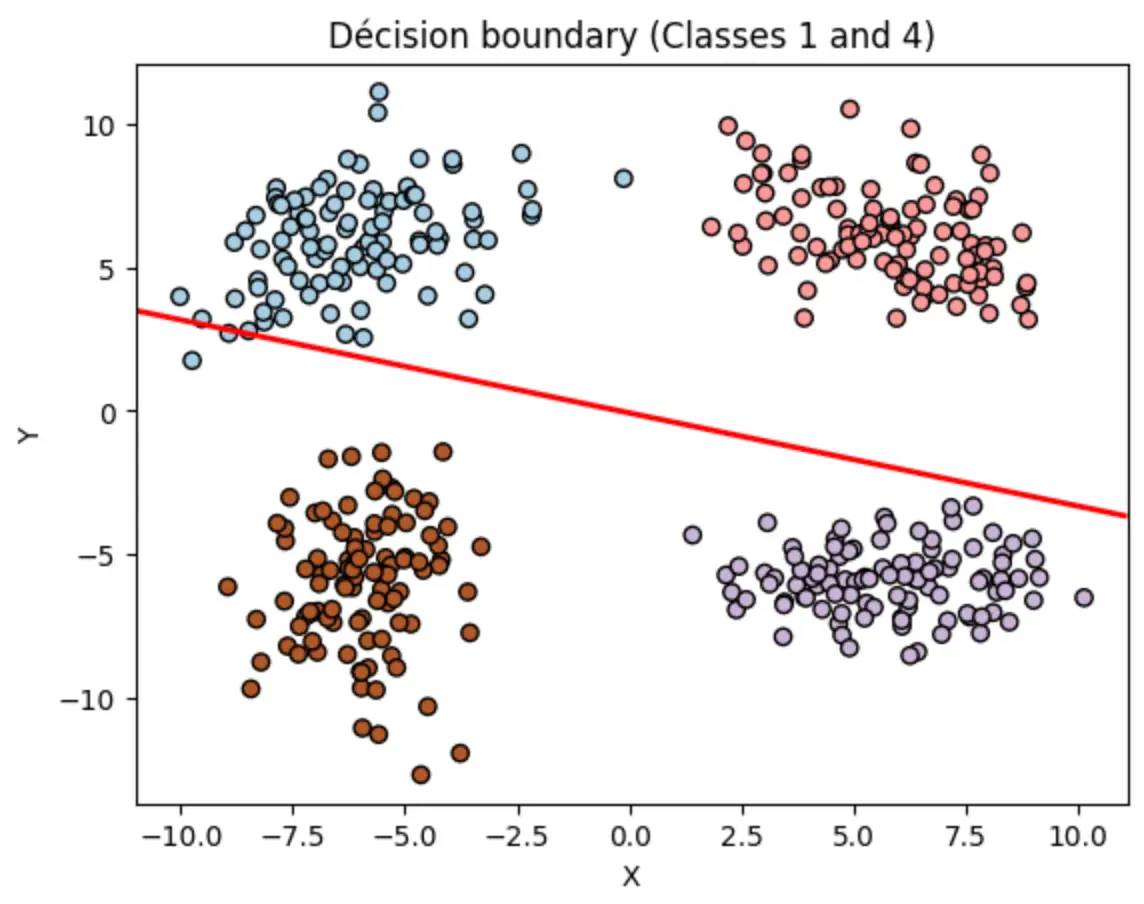 Linear decision boundary separating class 1 from class 4