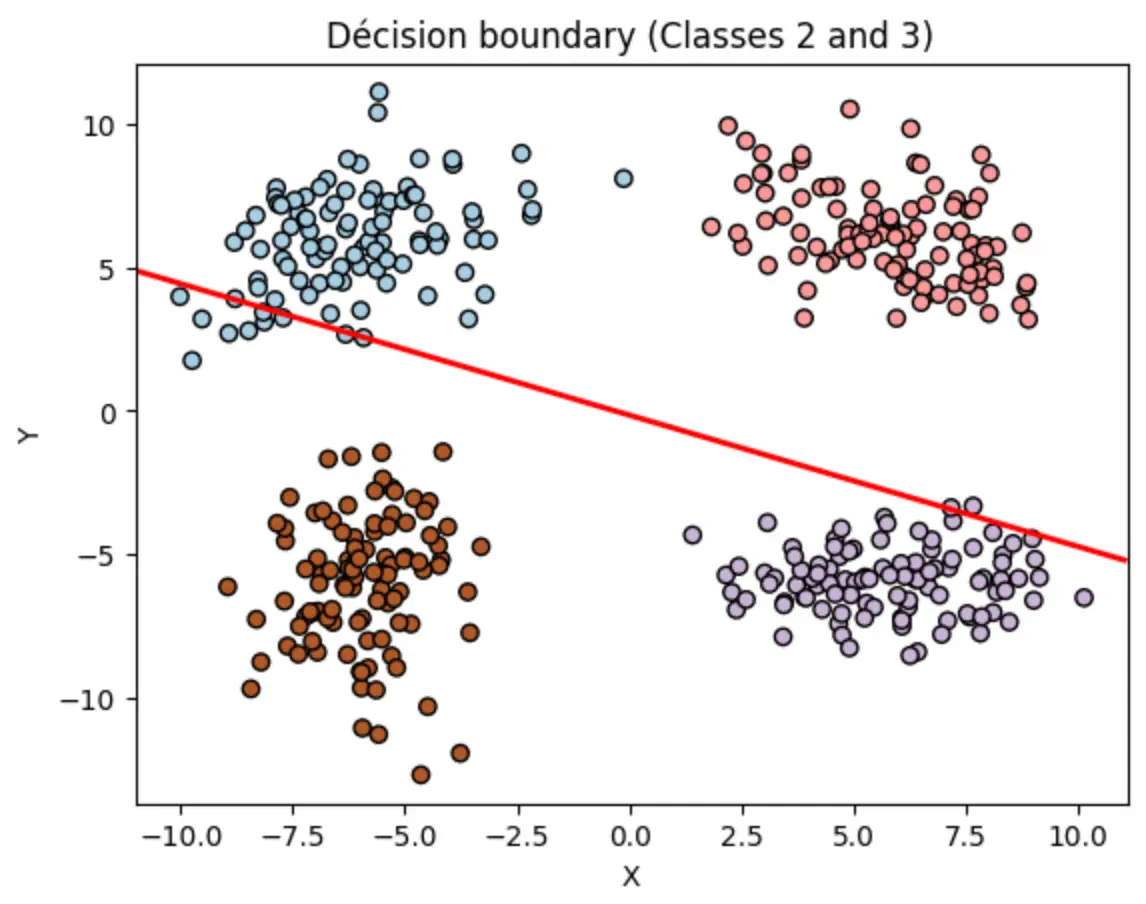 Linear decision boundary separating class 2 from class 3