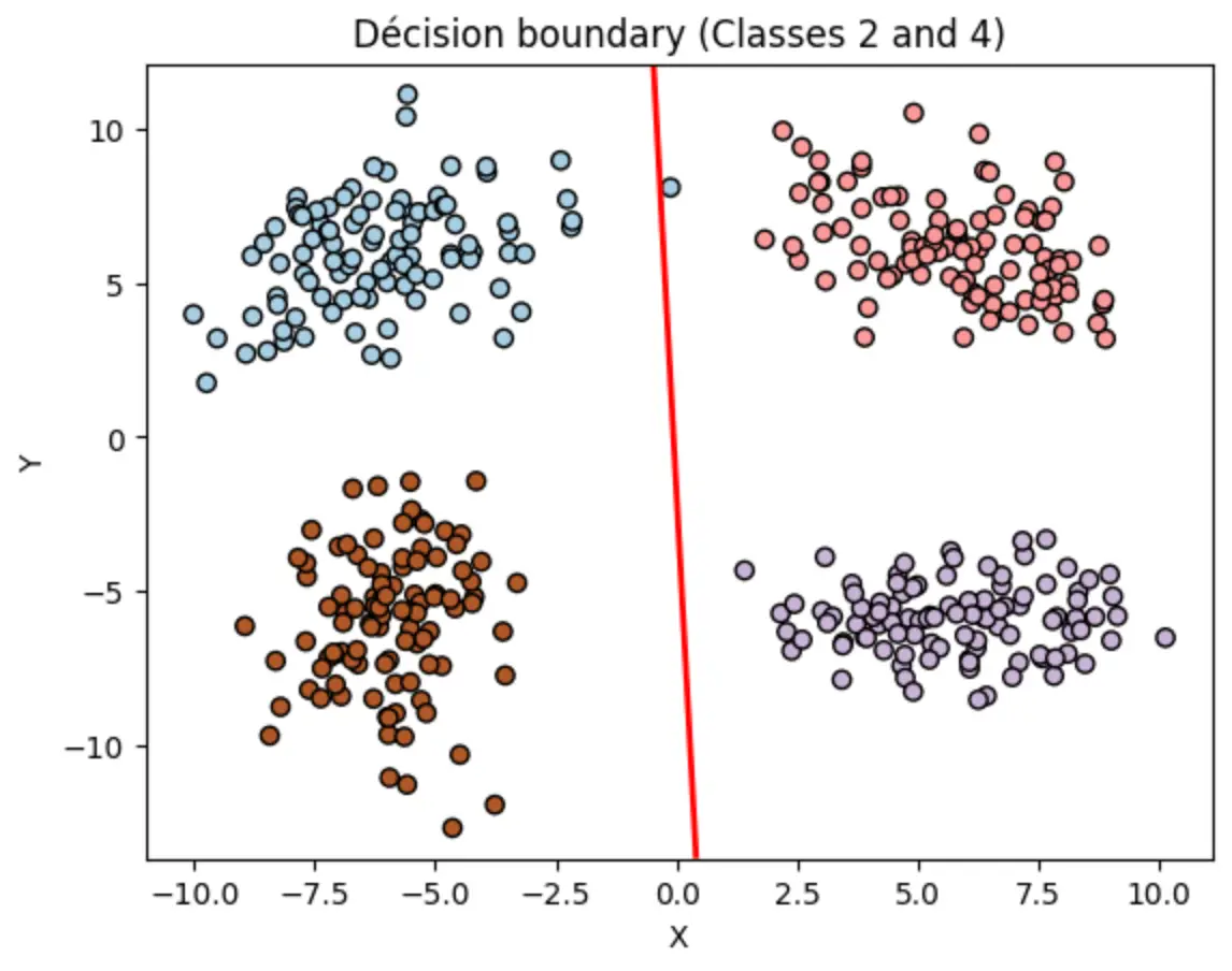 Linear decision boundary separating class 2 from class 4