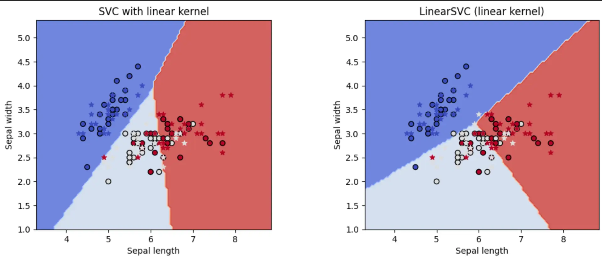 SVC with a linear kernel compared against LinearSVC on the Iris dataset, plotted over sepal length and sepal width
