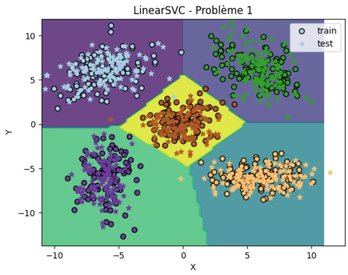 LinearSVC decision regions on problem 1, with training points as circles and test points as stars