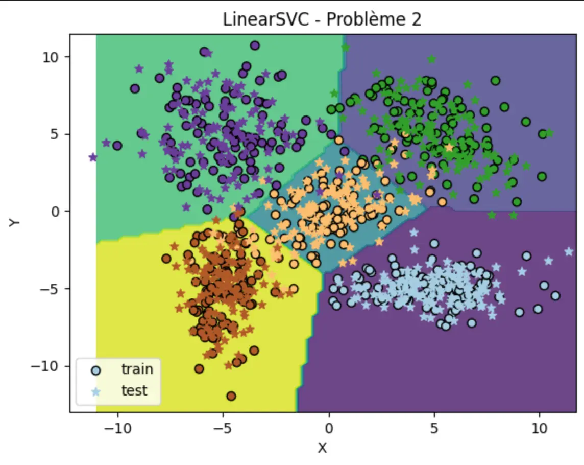 LinearSVC decision regions on problem 2, where the classes begin to overlap