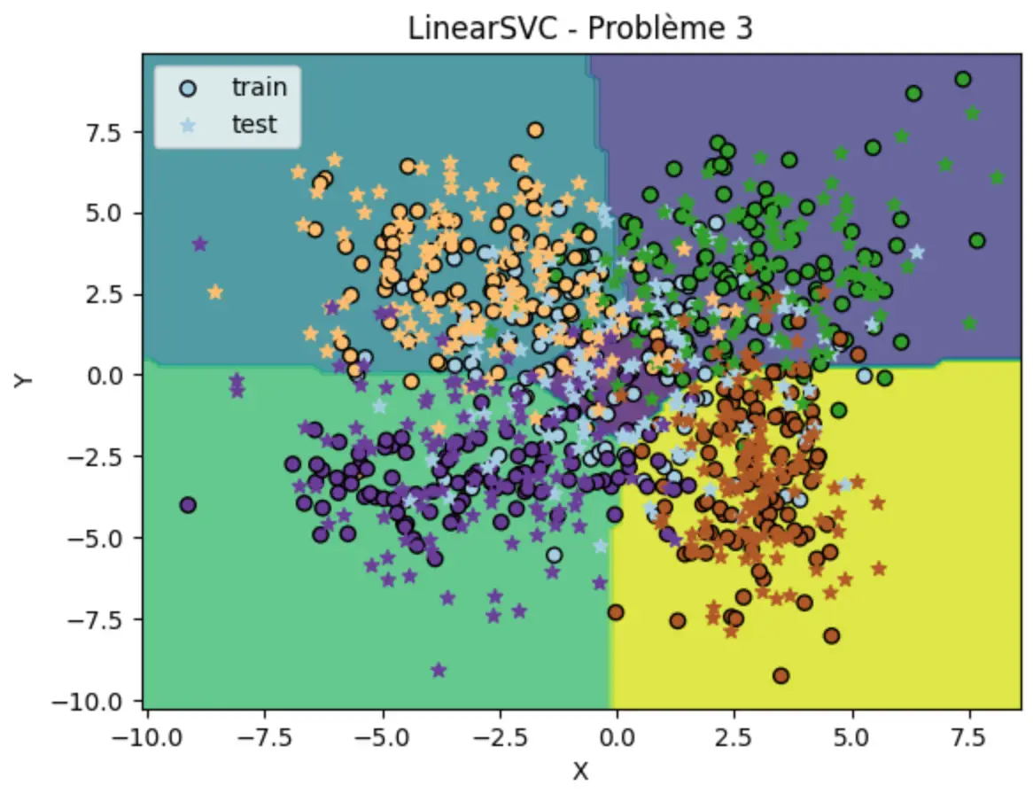 LinearSVC decision regions on problem 3, the hardest of the three benchmarks