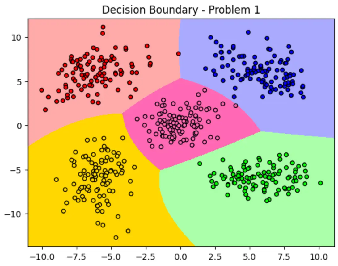 Multi-class decision boundary over problem 1, five well-separated Gaussian clusters each claiming its own coloured region