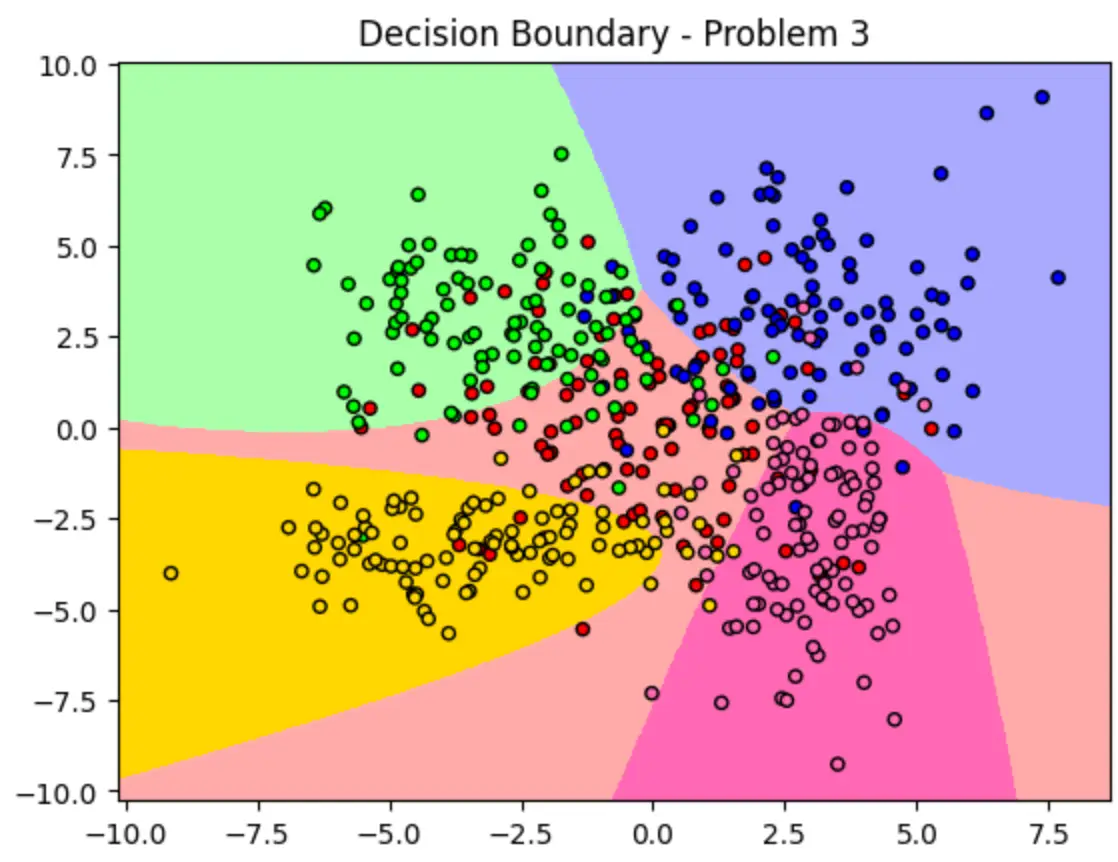 Multi-class decision boundary over problem 3, where overlapping clusters force far more tangled regions