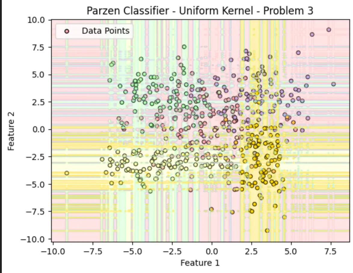 Parzen window classifier with a uniform kernel on problem 3, its density-driven regions fragmenting across the feature plane
