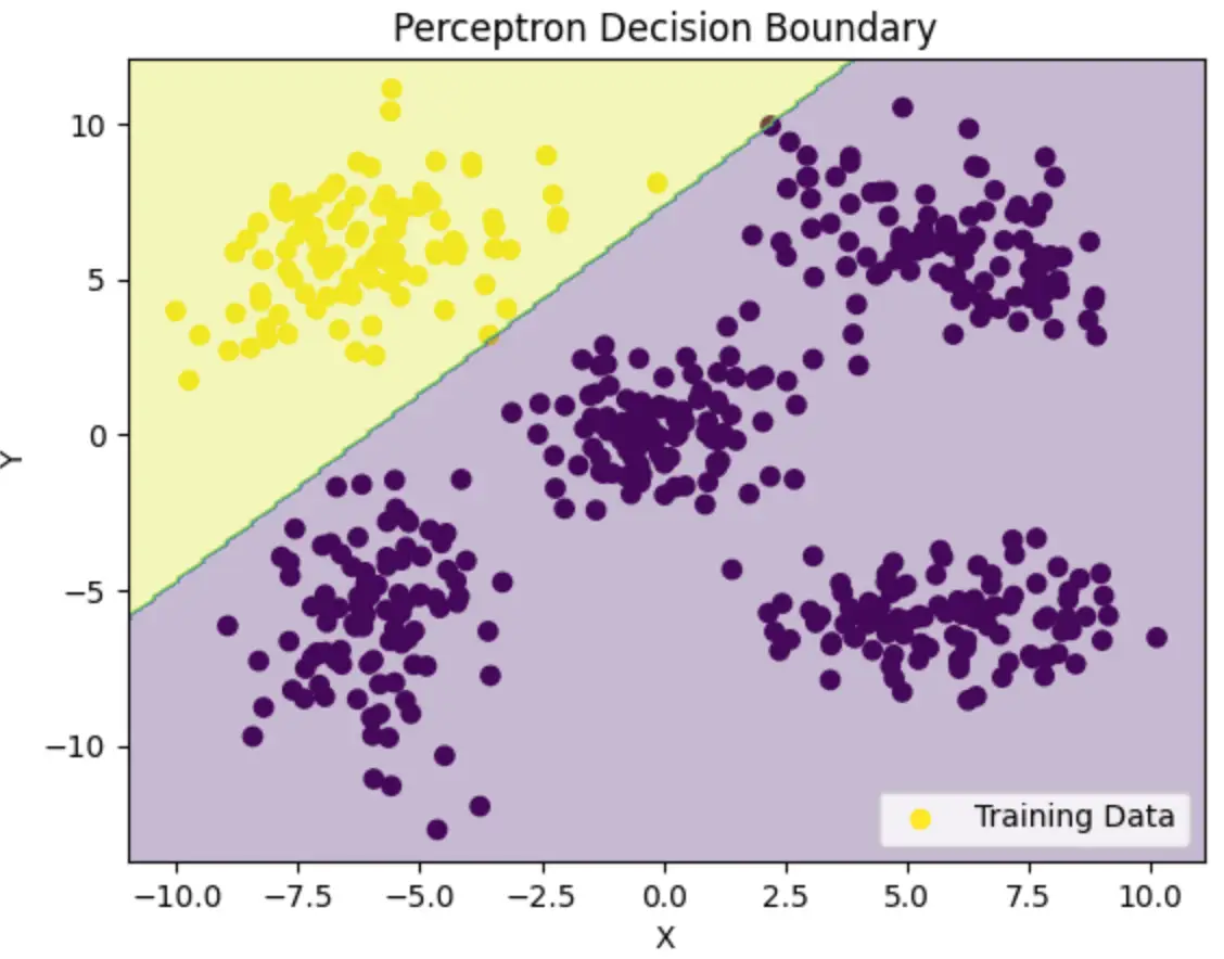 Perceptron decision boundary separating one class from the remaining four with a single straight line