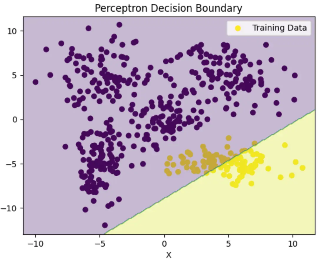Perceptron decision boundary for a second one-versus-rest split, the linear cut isolating the lower-right cluster