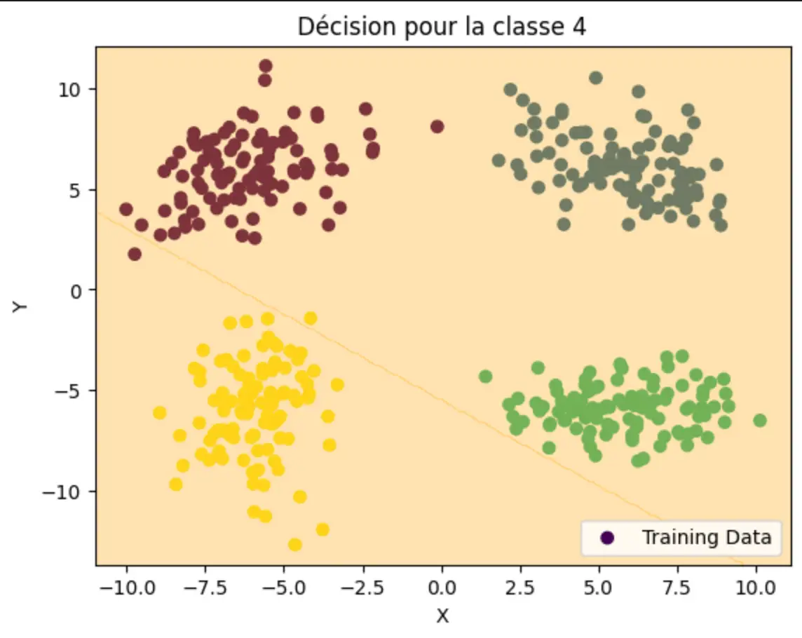 One-versus-rest decision region for class 4 in the multi-class benchmark
