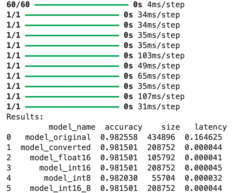 TensorFlow Lite quantization benchmark: the original model against float16, int16 and int8 variants, showing accuracy holding near 0.98 while size drops from 434 KB to 55 KB and latency falls by three orders of magnitude