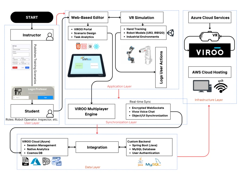 X-RAPT five-layer architecture: instructors and students in the user layer, a web editor and VR simulation of UR3 and ABB IRB120 robots in the application layer, the VIROO multiplayer engine handling real-time sync, and a Java Spring Boot backend on AWS and Azure in the data and infrastructure layers