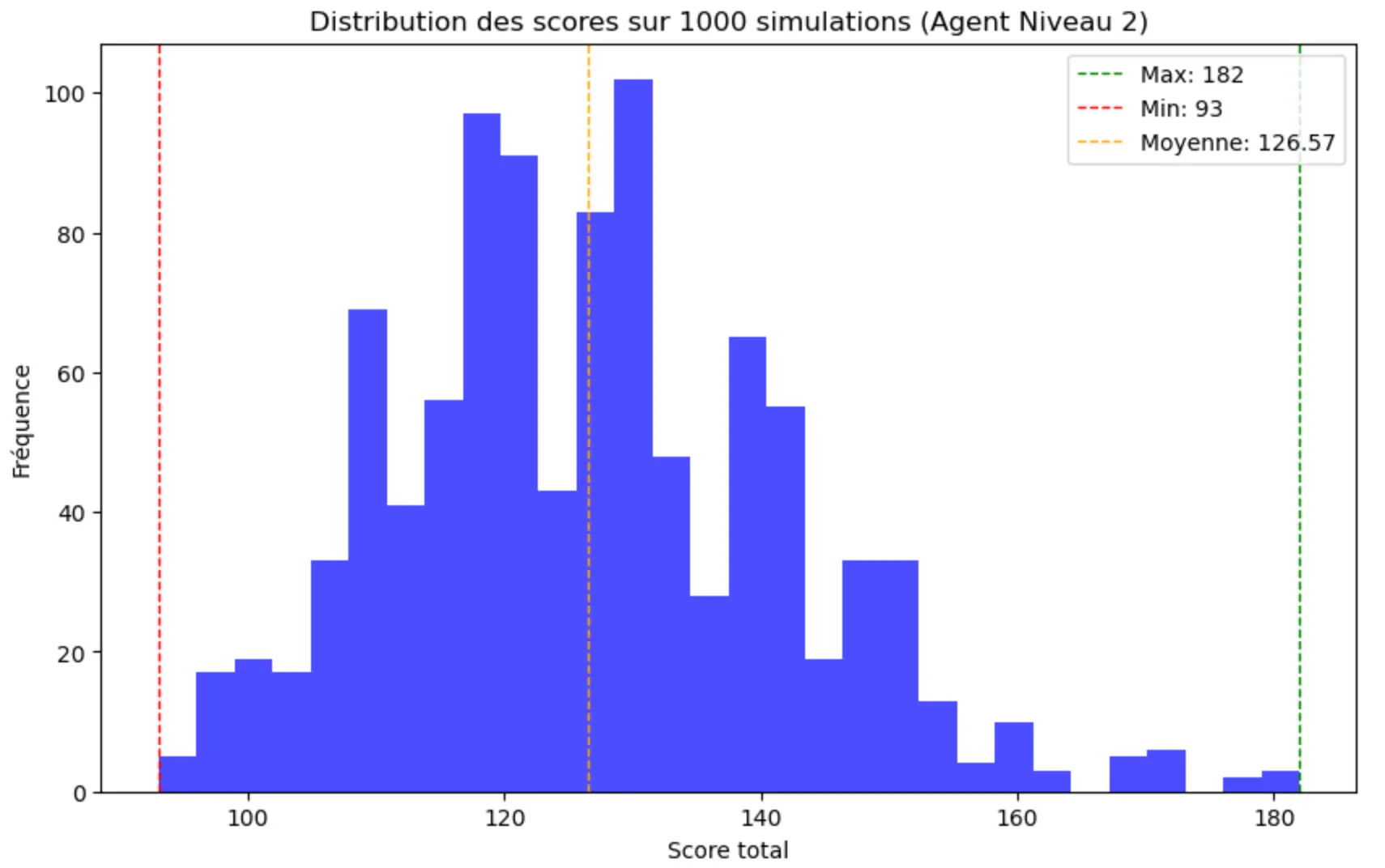Score distribution of the level 2 Yahtzee agent over 1,000 simulated games: mean 126.6, ranging from 93 to 182