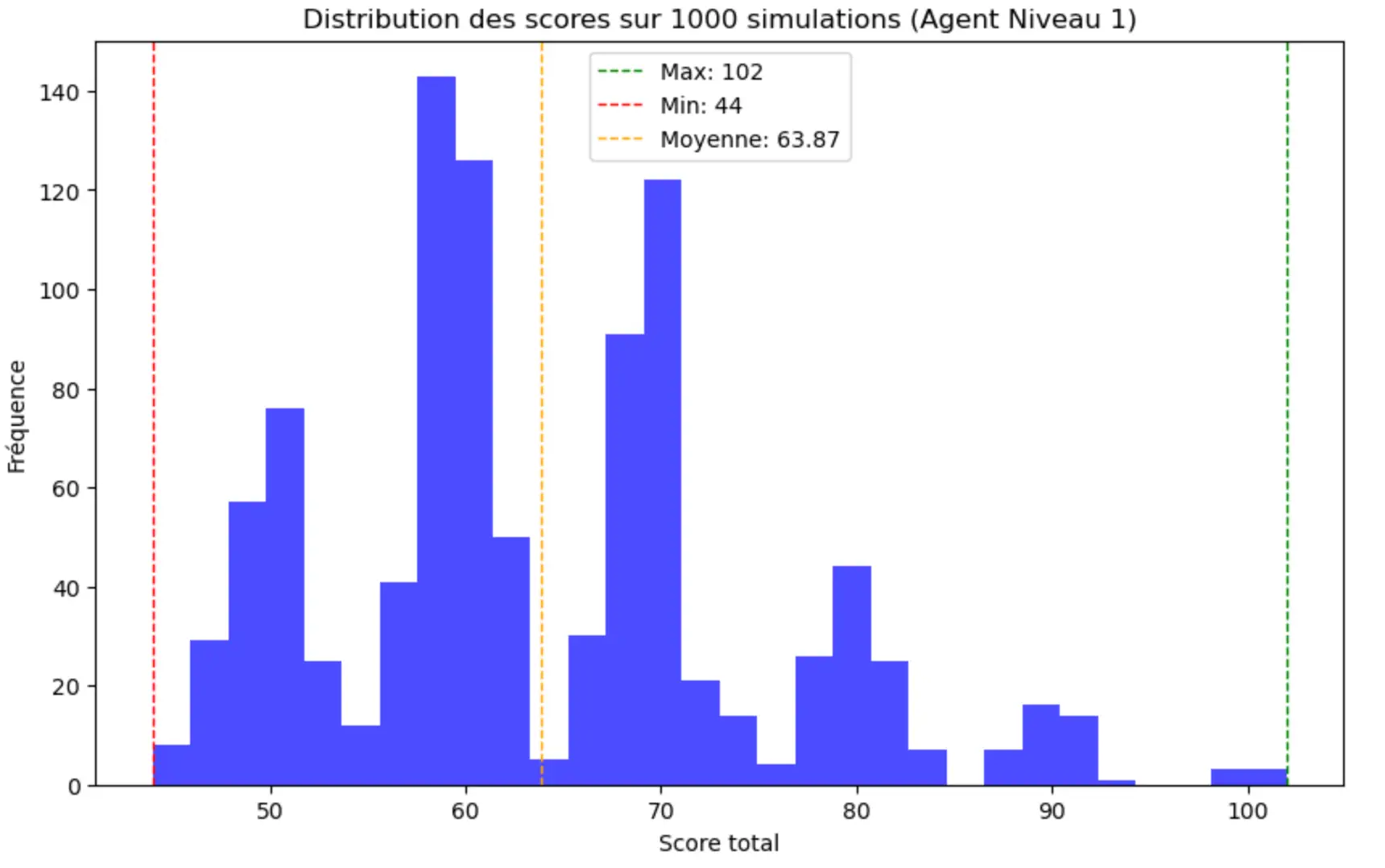 Score distribution of the level 1 Yahtzee agent over 1,000 simulated games: mean 63.9, ranging from 44 to 102