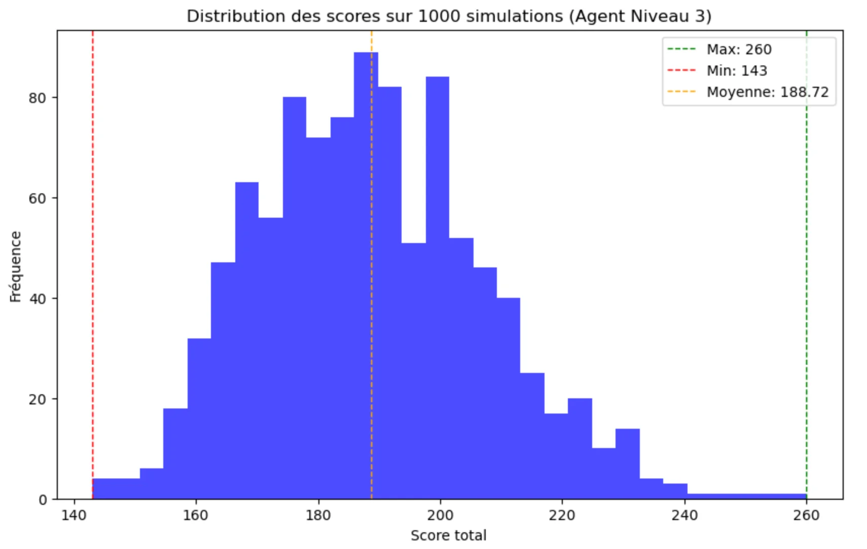 Score distribution of the level 3 Yahtzee agent over 1,000 simulated games: mean 188.7, ranging from 143 to 260